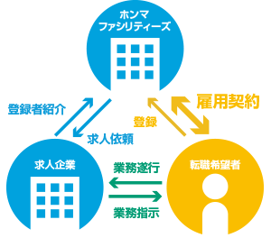 人材派遣とは？